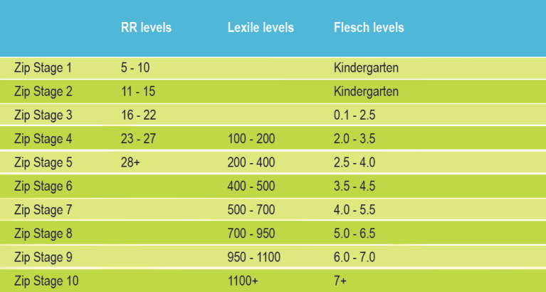 Lexile Reading Levels by Grade Chart – Lexile Reading Levels by Grade Chart